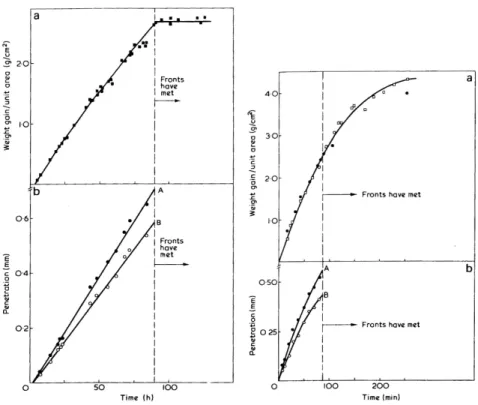 Fig. 1.5 – Absorption de m´ethanol par du PMMA pour une diffusion de type cas II simple (`a 24°C) et pour une superposition de cas I et cas II (`a 52°C) par Thomas et Windle ( 1978 )
