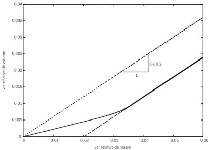 Fig. 2.18 – Influence d’un seuil de gonflement (aucun gonflement jusqu’`a une prise d’eau de 2%) sur la prise de volume calcul´ee num´eriquement dans le cas classique (loi de Fick et conditions aux limites fixes), avec un coefficient de gonflement de 0, 2