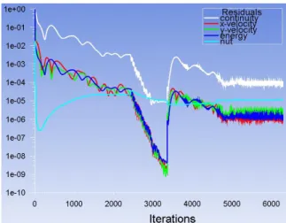Fig. 4  Residuals convergence for the airfoil at α=0°/M=0.3 