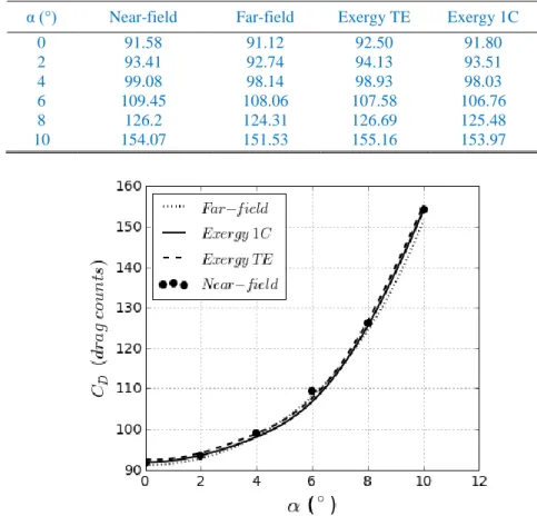 Table 1 drag coefficient values (drag counts) 