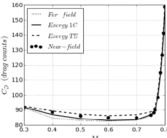 Fig. 8  Airfoil drag coefficient extraction by several methods (α=0°) 