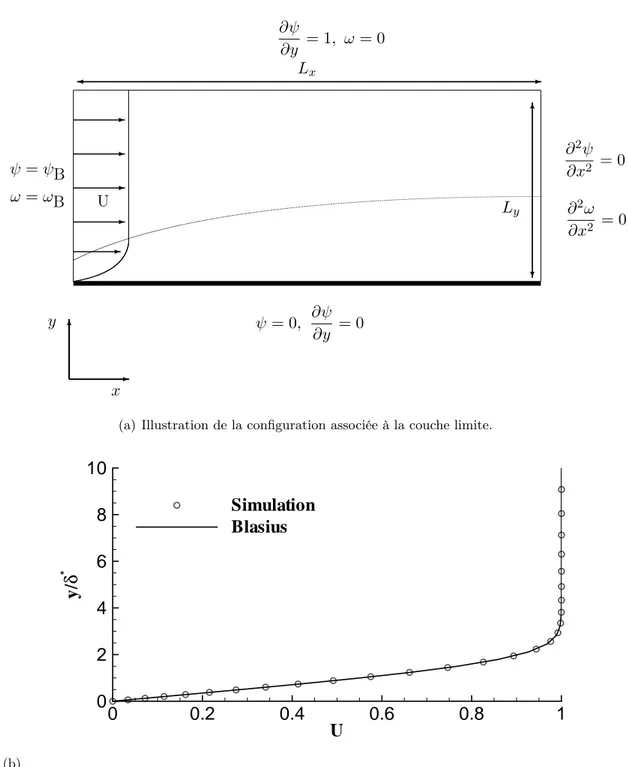 Fig. 3.1 – Présentation du cas de couche limite de plaque plane et validation.