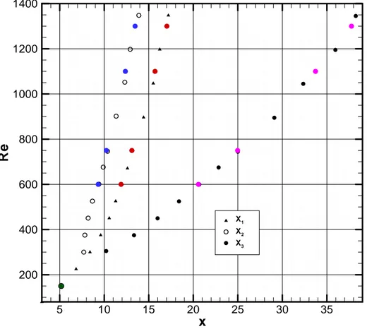 Fig. 3.3 – Comparaison des résultats obtenus via le code de simulation numérique directe (colorés) et ceux issus de Barkley et al