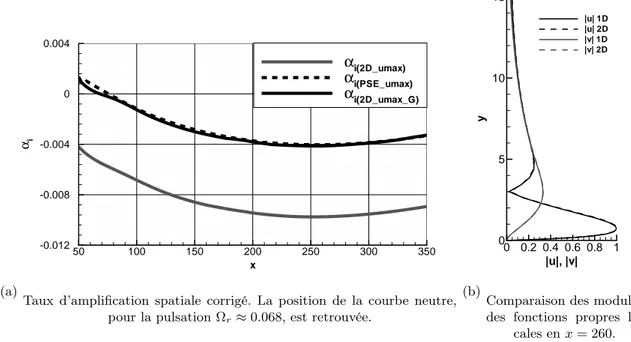 Fig. 4.7 – Taux d’amplification spatiale corrigé et comparaison des fonctions propres locales pour M T S1 .