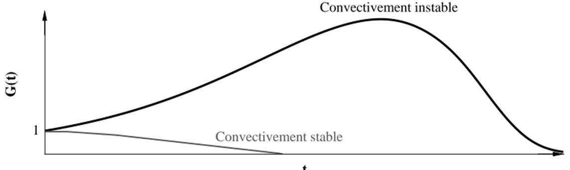 Fig. 5.2 – Allure du profil de G (t), si l’écoulement est convectivement stable ou non.