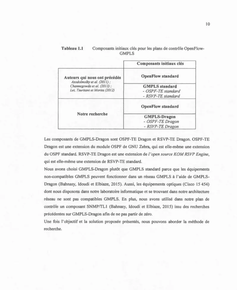 Tableau  l.l  Composants initiaux clés pour les  plans de contrôle OpenFlow- OpenFlow-GMPLS 