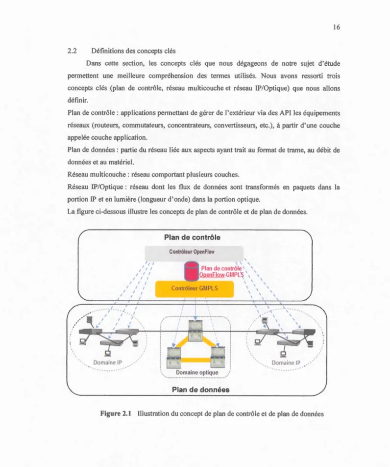 Figure  2.1  Illustration du  concept de plan  de contrôle et de  plan de données 