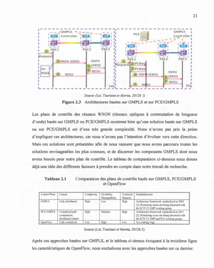 Tableau  2.1  Co mp ara i so n  des  plan s  d e  contrôle basés  s ur  GMPLS ,  PCE / GMPLS  e t  Open.Flow 
