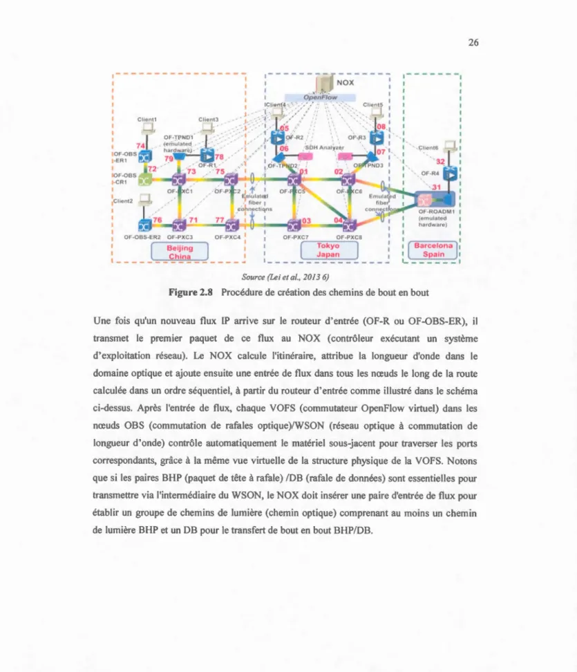 Figure 2.8  Procédure de  création  des chemins de  bout  en  bout 