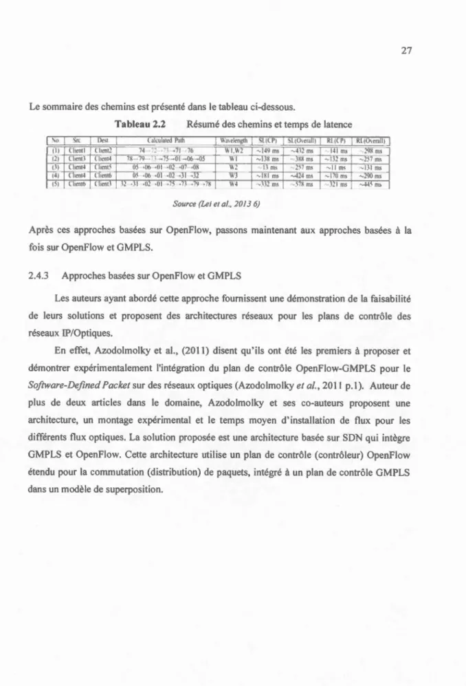 Tableau 2.2  Résumé des chemins  et  temps de latence 