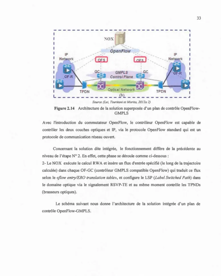 Figure 2.14  Architecture de  l a so luti on superposée  d ' un  plan de  contrôle OpenF lo w-