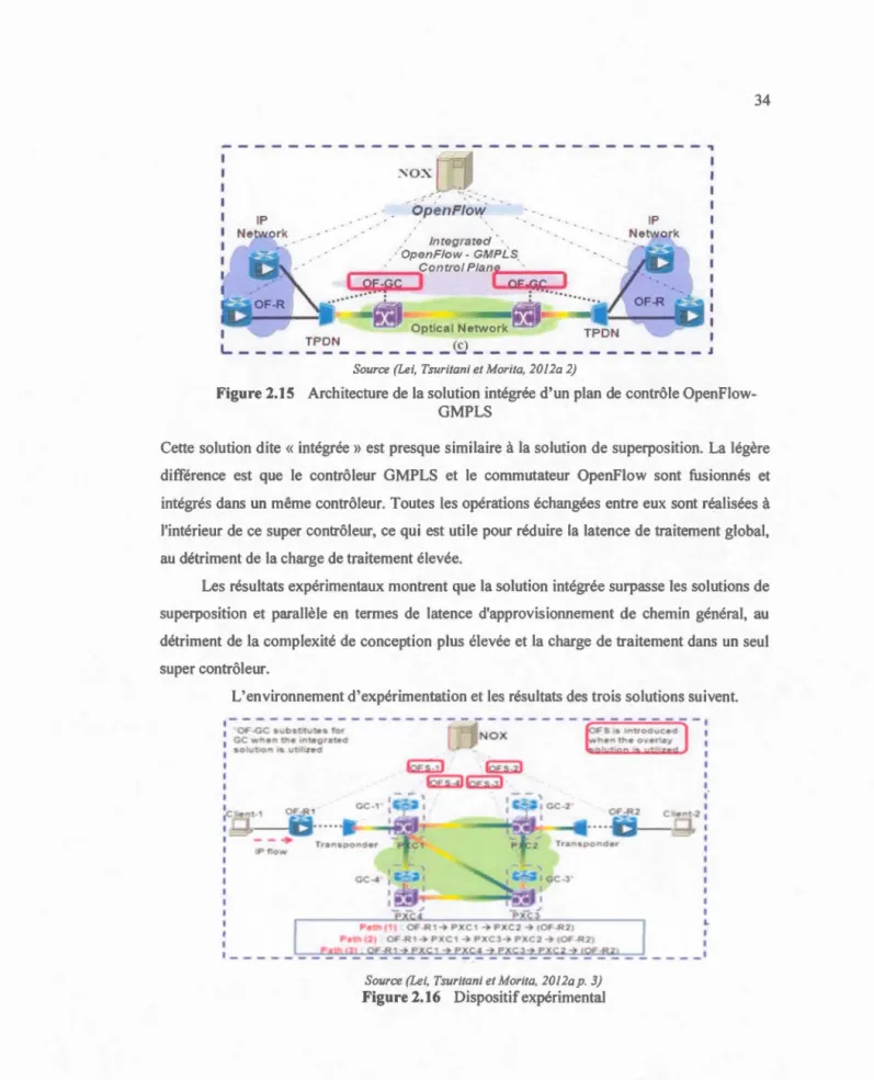 Figure 2.15  Architecture de  la  so lution  int ég ré e  d ' un  plan  de  contrôle OpenFiow- OpenFiow-GMPLS 