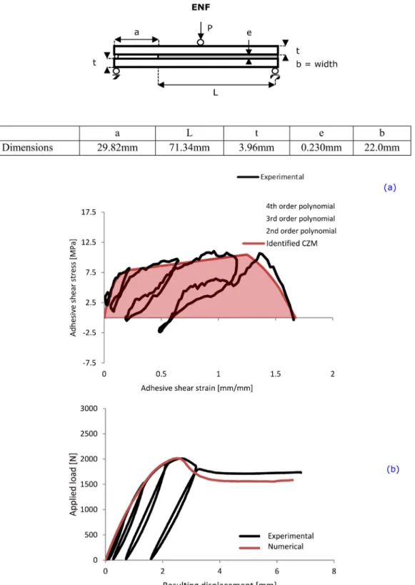 Fig.  26. (a) Experimental adhesive traction separation law in pure mode II. (b) Comparison between experimental results and numerical predictions in terms of load versus displacement curves.