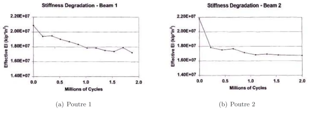 Fig. 1.33 – Comportement force-fl`eche du premier cycle et apr`es 10 7 cycles d’une poutre [ G¨ urtler, 2004 ]
