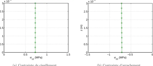 Fig. 2.13 – Contrainte de cisaillement et d’arrachement en z dans la couche interm´ediaire pour la poutre h/L = 5, 4
