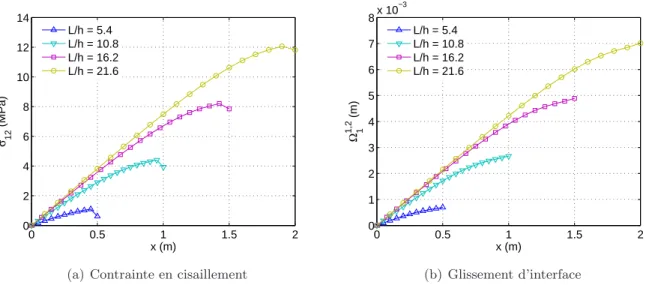 Fig. 2.14 – Contrainte en cisaillement et glissement pour quatre diff´erents ´elancements