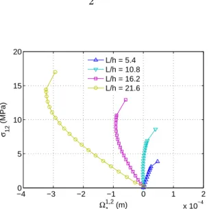 Fig. 2.18 – Courbes param´etr´ees contrainte de cisaillement-glissement dans le cas o` u E int = 500M P a
