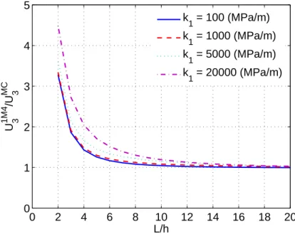 Fig. 2.23 – Influence de la d´eformation de cisaillement et de la raideur de cisaillement sur le d´eplacement vertical