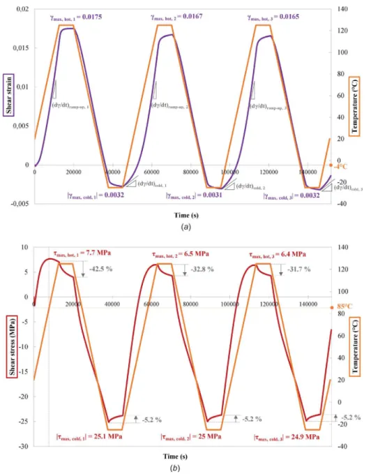 Fig. 14 Temporal evolution of shear (a) strain and (b) stress measured with the four strain gages during thermal cycling