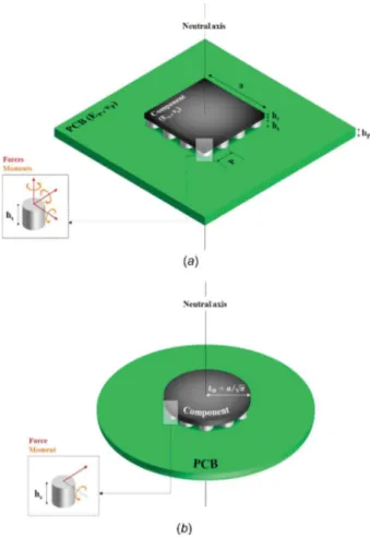 Fig. 1 Forces and moments exerted by a solder joint on com- com-ponent for (a) a real assembly and (b) its equivalent  axisymmet-ric model (despite the representation, the circular PCB is assumed to behave as an infinite plate)