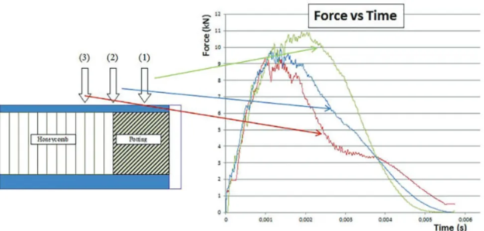 Figure 8. Rear face displacement versus time for impact on the insert and on the core.Figure 7