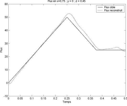 Fig. 5.11 – Algorithme RFTD, lot de capteurs 1 (q 1 = 20, n k = 20 ∀k,  = 10 −10 )