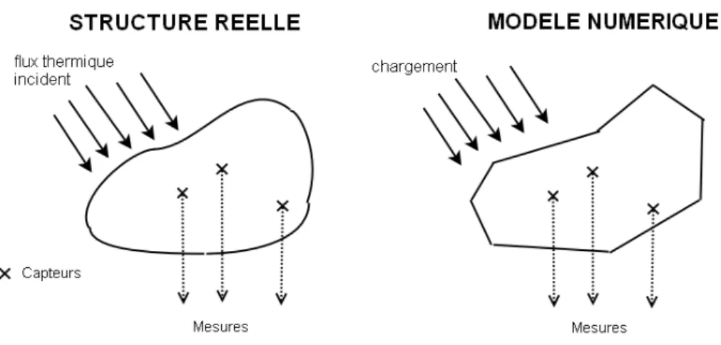 Fig. 1.1 – Le syst` eme r´ eel et le mod` ele num´ erique dans l’approche de type moindres carr´ es