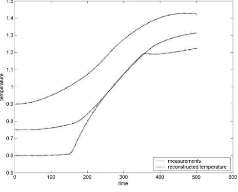 Fig. 3.1 – Reconstruction de la temp´ erature au niveau des capteurs