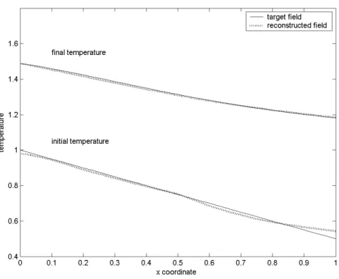 Fig. 3.13 – Temp´ erature finale reconstruite dans H 1 , avec donn´ ees bruit´ ees ( ¯ β = 0, 01, σ 2 = 0, 01, η = 8%)