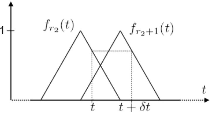 Fig. 4.1 – Propri´ et´ e d’invariance temporelle des fonctions propres d’´ el´ ements finis lin´ eaires