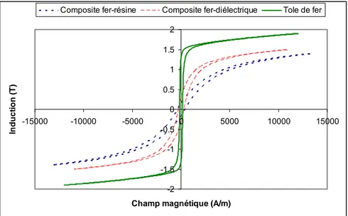Figure 1.12 : Caractéristiques d'aimantation de deux types de matériaux magnétiques composites et d’une tôle de fer 