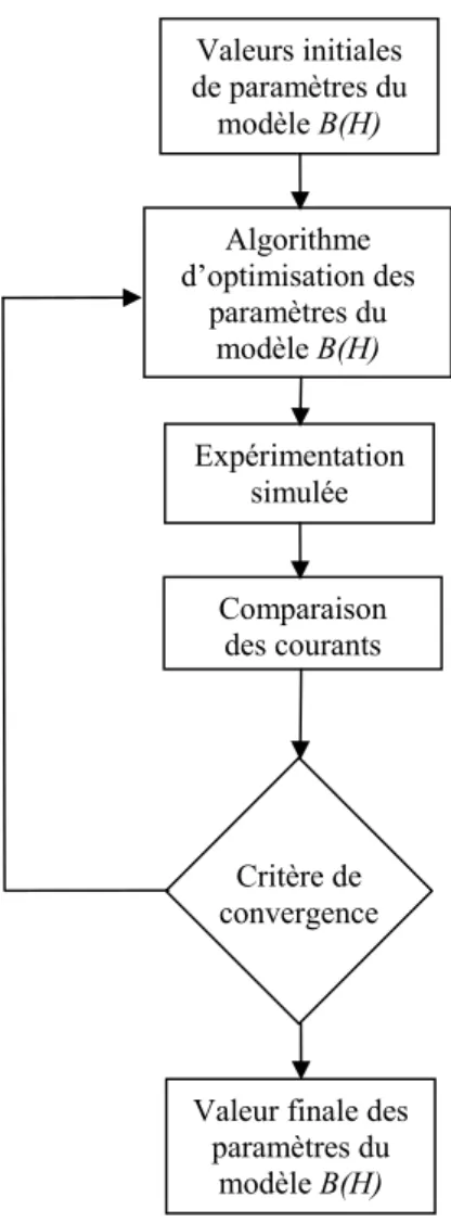 Figure 2.9 : Algorithme d’identification de la caractéristique d’aimantation en calcul des champs 