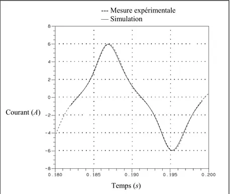 Figure 2.12 : Comparaison entre le courant mesuré et le courant simulé pour l’identification de la caractéristique  d’aimantation par calcul des champs 