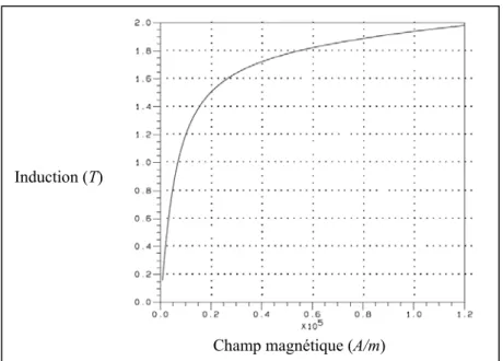 Figure 2.13 : Caractéristique d'aimantation univoque identifiée par calcul des champs pour le matériau fer-résine 