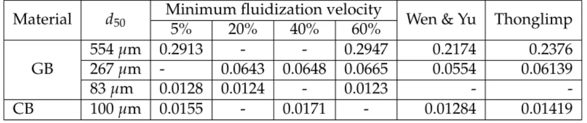 Table 4.2: Experimental minimum fluidization velocity for different materials versus gas relative humidity