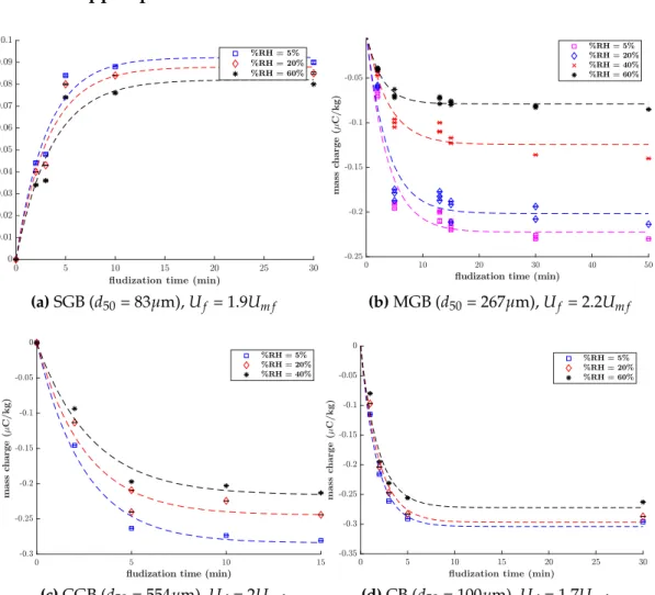 Figure 4.6: Charge-to-mass ratio evolution of dropped particles for different PSDs versus fludization time
