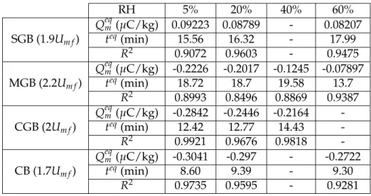 Table 4.4: Fitting model parameters for dropped particles for different PSDs at different RH RH 5% 20% 40% 60% SGB (1.9U m f ) Q eqm (µC/kg) 0.09223 0.08789 - 0.08207teq(min)15.5616.32-17.99 R 2 0.9072 0.9603 - 0.9475 MGB (2.2U m f ) Q eqm (µC/kg) -0.2226 