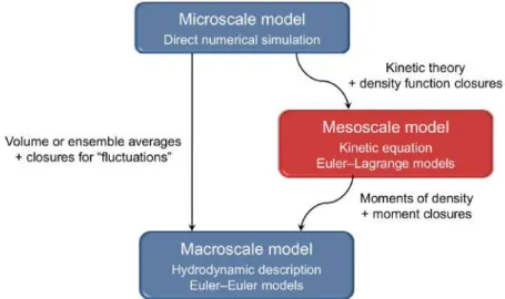 Figure 1.5: Different multi-fluid modeling approaches depending on the application scale (Fox 2018)