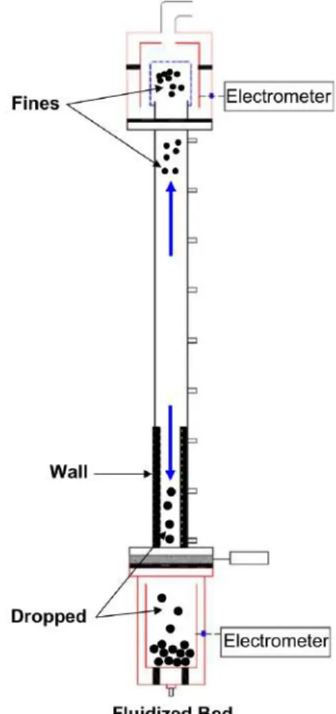 Figure 1.8: Schematic diagram of the new Faraday cup measurement technique presented by Sowinski et al