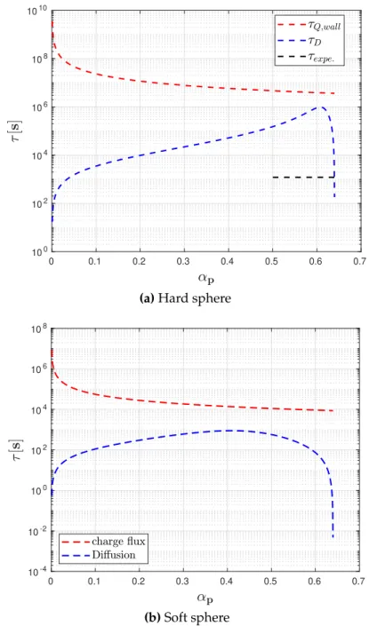 Figure 3.4: Estimation of characteristic times for diffusion and charge flux
