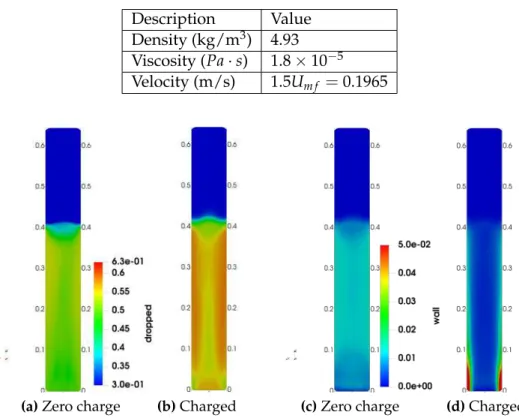 Figure 3.9: Electric potential contours of Rokkam et al. 2013 simulation performed by NEPTUNE_CFD