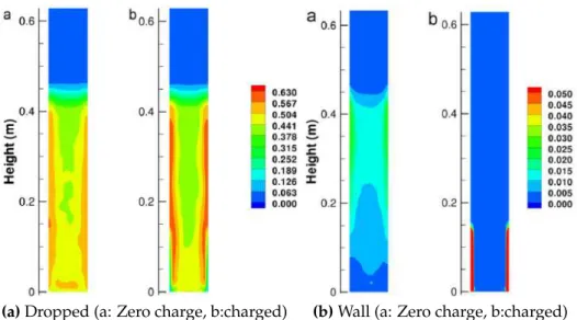 Figure 3.11: Results given by Rokkam et al. 2013 for volume fraction contours of dropped and wall particles