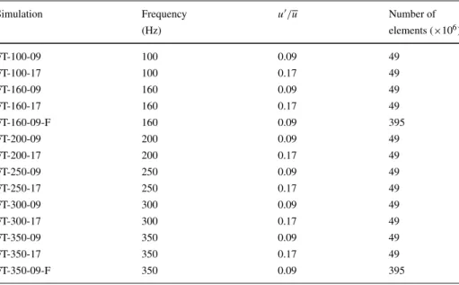 Table 1 Investigated cases in simulations