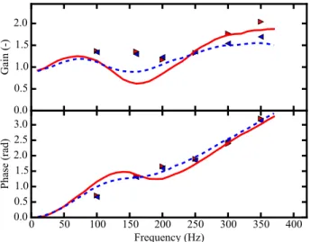 Fig. 5 FDF gain (top) and phase lag (bottom). Experiments : u  / ¯u = 0.09 (red solid line), u  / ¯u = 0.17 (blue dashed lines)