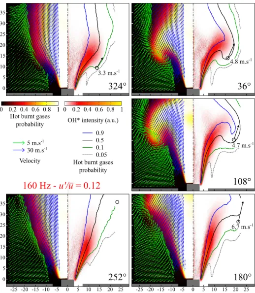 Fig. 7 Modulation at f = 160 Hz and u  / ¯u = 0.12. Experimental results for the phase-averaged velocity field, probability of presence of hot burnt gases (left) and OH ∗ intensity with isocontours of hot burnt gas probability (right) at five regularly di