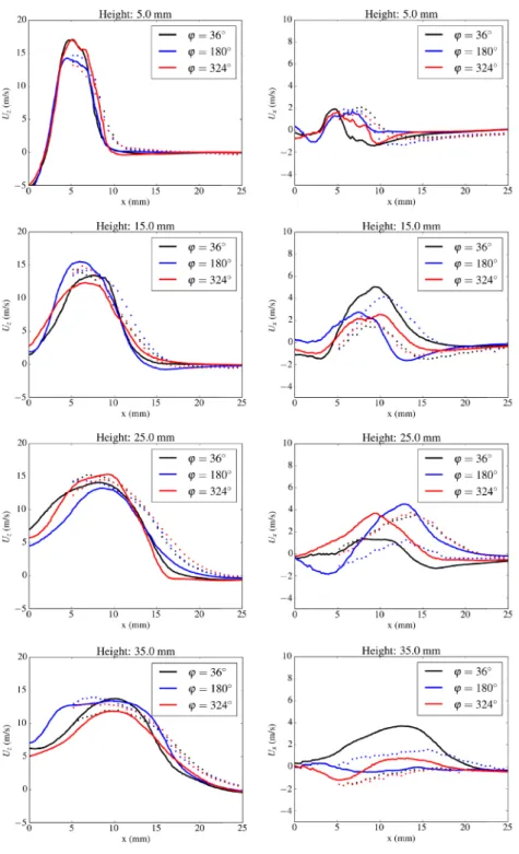 Fig. 10 First column: measured (symbols) and computed (solid lines) phase-averaged axial velocity u z .