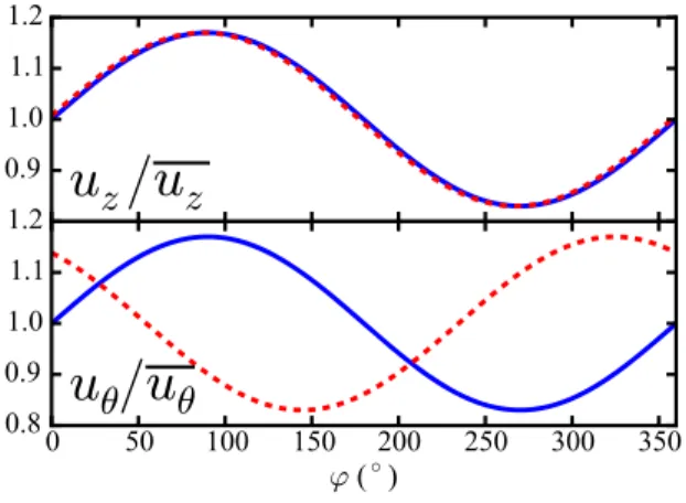 Fig. 4 Normalized phase averaged velocity signal at z = −35 mm (solid blue line) and z = −20 mm (dashed red lines) for a forcing frequency of f = 350 Hz and u  z / ¯u z = 0.17.