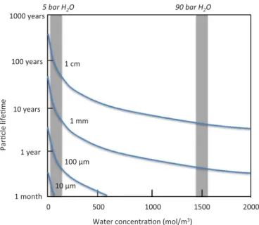 Fig. 12. Lifetime of glass particles as a function of size and water content in the atmosphere