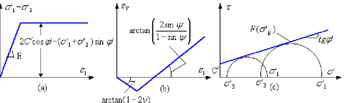 Figure 1-12 : Loi de comportement élastique, parfaitement plastique de Mohr-Coulomb 