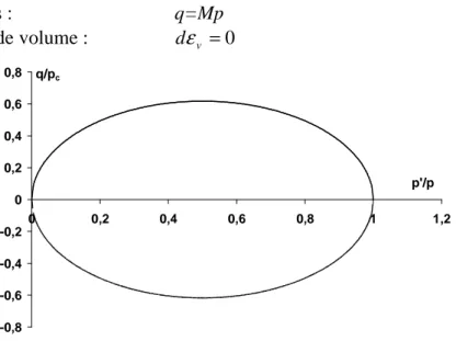 Figure 1-17 : Simulation de la surface de charge  du modèle Cam Clay modifié dans le plan (p’/p c , q/p c ) 